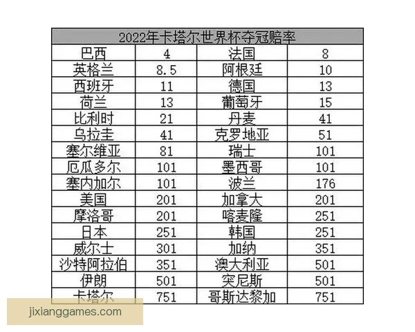 世界杯竞猜赔率解析与走势预测:揭示最具潜力球队与热门投注策略 世界杯竞猜赔率解析与走势预测:揭示最具潜力球队与热门投注策略